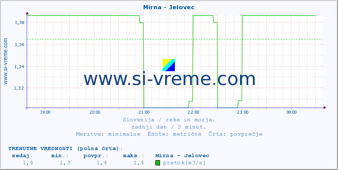 POVPREČJE :: Mirna - Jelovec :: temperatura | pretok | višina :: zadnji dan / 5 minut.