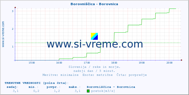 POVPREČJE :: Borovniščica - Borovnica :: temperatura | pretok | višina :: zadnji dan / 5 minut.