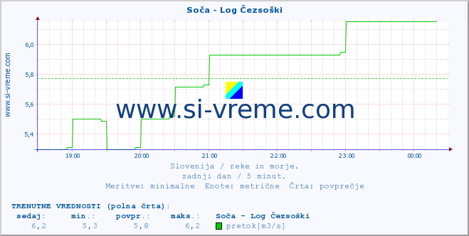 POVPREČJE :: Soča - Log Čezsoški :: temperatura | pretok | višina :: zadnji dan / 5 minut.