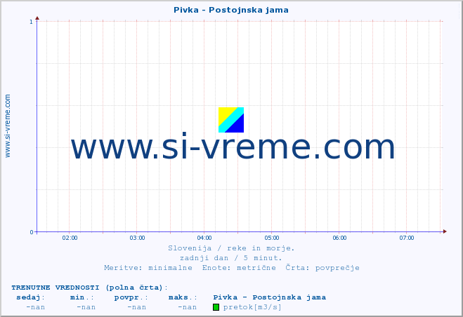 POVPREČJE :: Pivka - Postojnska jama :: temperatura | pretok | višina :: zadnji dan / 5 minut.