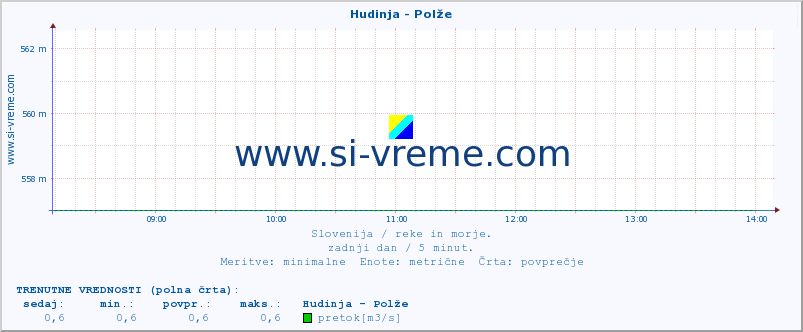 POVPREČJE :: Hudinja - Polže :: temperatura | pretok | višina :: zadnji dan / 5 minut.