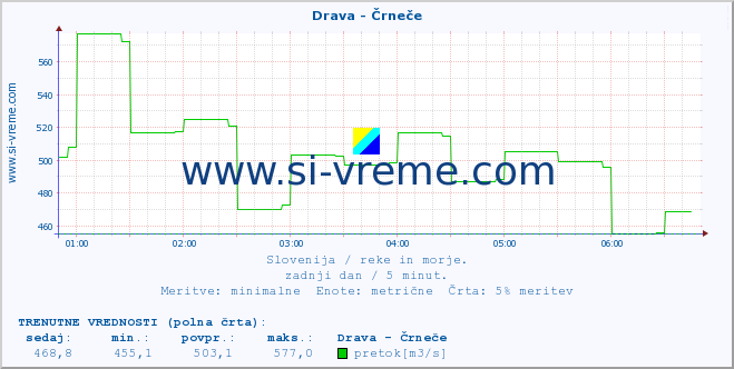 POVPREČJE :: Drava - Črneče :: temperatura | pretok | višina :: zadnji dan / 5 minut.