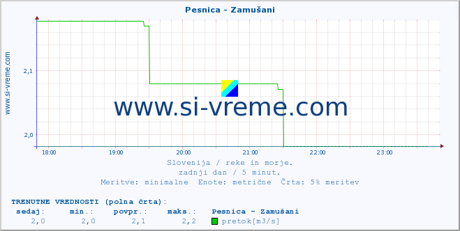 POVPREČJE :: Pesnica - Zamušani :: temperatura | pretok | višina :: zadnji dan / 5 minut.