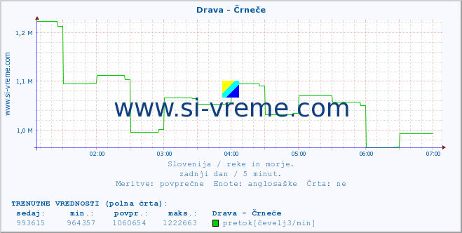 POVPREČJE :: Drava - Črneče :: temperatura | pretok | višina :: zadnji dan / 5 minut.