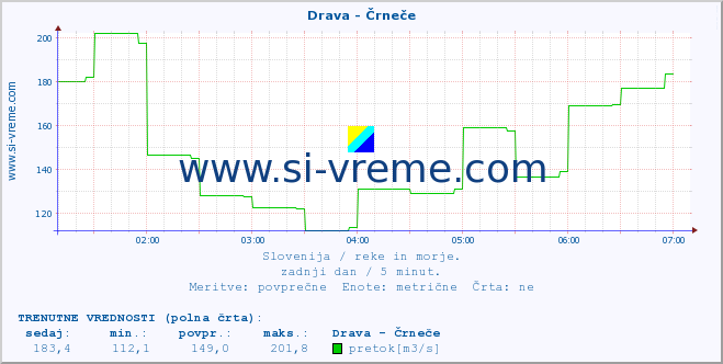 POVPREČJE :: Drava - Črneče :: temperatura | pretok | višina :: zadnji dan / 5 minut.