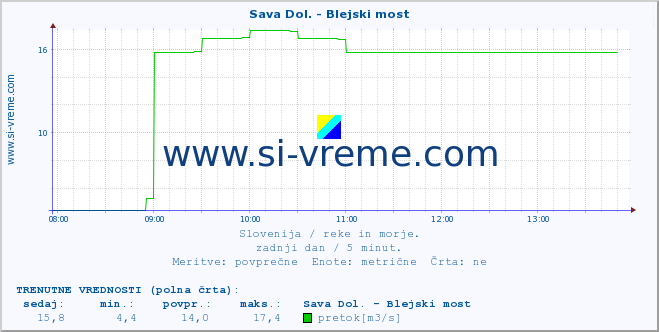 POVPREČJE :: Sava Dol. - Blejski most :: temperatura | pretok | višina :: zadnji dan / 5 minut.