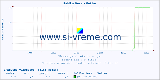 POVPREČJE :: Selška Sora - Vešter :: temperatura | pretok | višina :: zadnji dan / 5 minut.