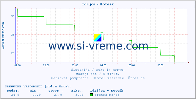 POVPREČJE :: Idrijca - Hotešk :: temperatura | pretok | višina :: zadnji dan / 5 minut.