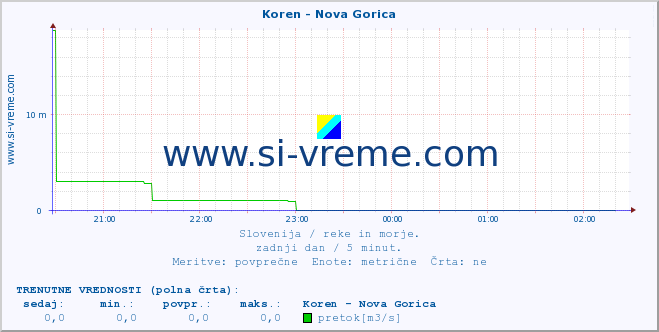 POVPREČJE :: Koren - Nova Gorica :: temperatura | pretok | višina :: zadnji dan / 5 minut.