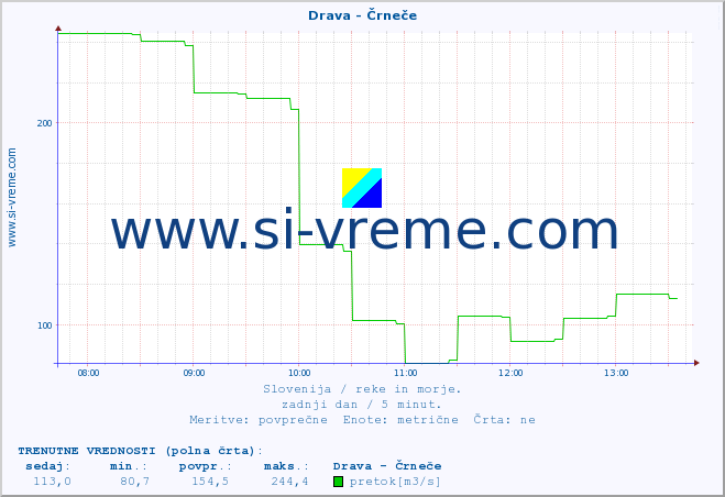 POVPREČJE :: Drava - Črneče :: temperatura | pretok | višina :: zadnji dan / 5 minut.