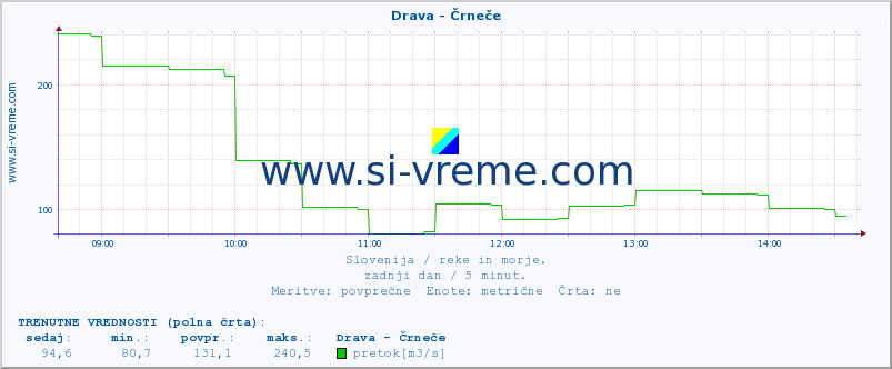 POVPREČJE :: Drava - Črneče :: temperatura | pretok | višina :: zadnji dan / 5 minut.