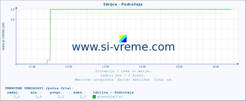 POVPREČJE :: Idrijca - Podroteja :: temperatura | pretok | višina :: zadnji dan / 5 minut.