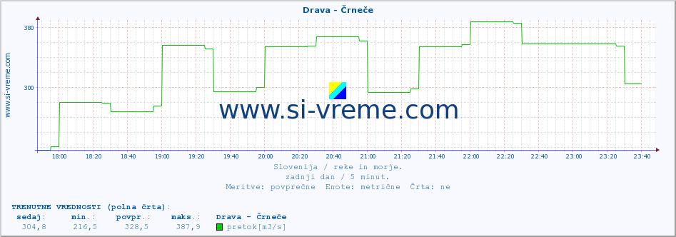 POVPREČJE :: Drava - Črneče :: temperatura | pretok | višina :: zadnji dan / 5 minut.