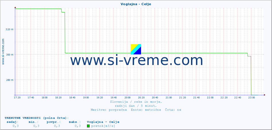 POVPREČJE :: Voglajna - Celje :: temperatura | pretok | višina :: zadnji dan / 5 minut.