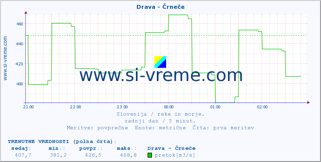 POVPREČJE :: Drava - Črneče :: temperatura | pretok | višina :: zadnji dan / 5 minut.