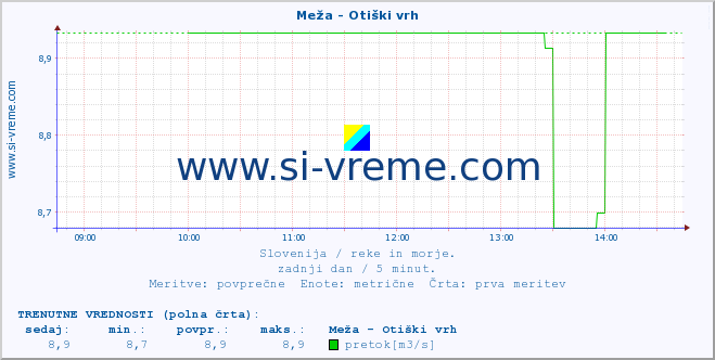 POVPREČJE :: Meža - Otiški vrh :: temperatura | pretok | višina :: zadnji dan / 5 minut.