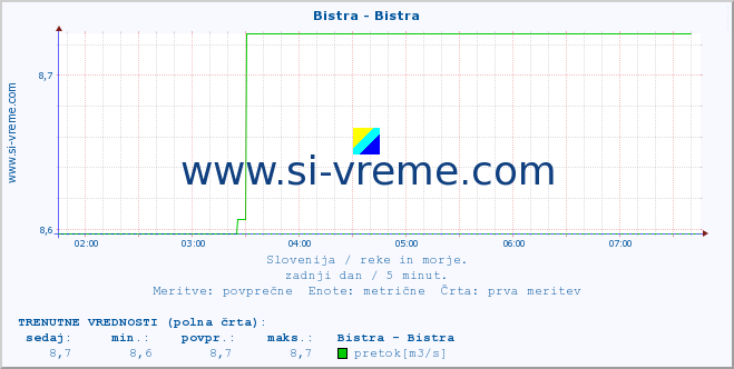 POVPREČJE :: Bistra - Bistra :: temperatura | pretok | višina :: zadnji dan / 5 minut.