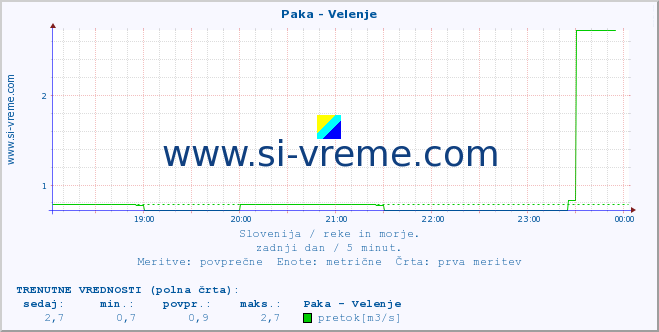 POVPREČJE :: Paka - Velenje :: temperatura | pretok | višina :: zadnji dan / 5 minut.