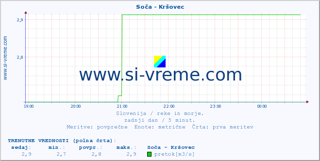 POVPREČJE :: Soča - Kršovec :: temperatura | pretok | višina :: zadnji dan / 5 minut.