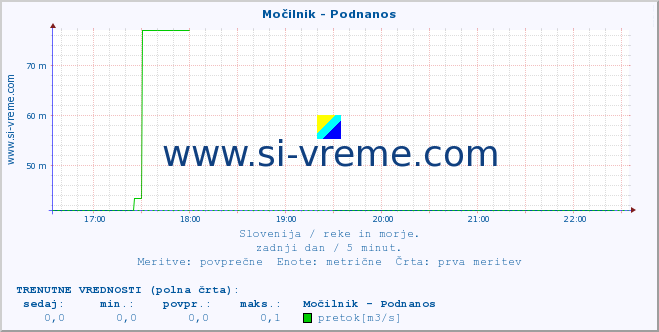 POVPREČJE :: Močilnik - Podnanos :: temperatura | pretok | višina :: zadnji dan / 5 minut.