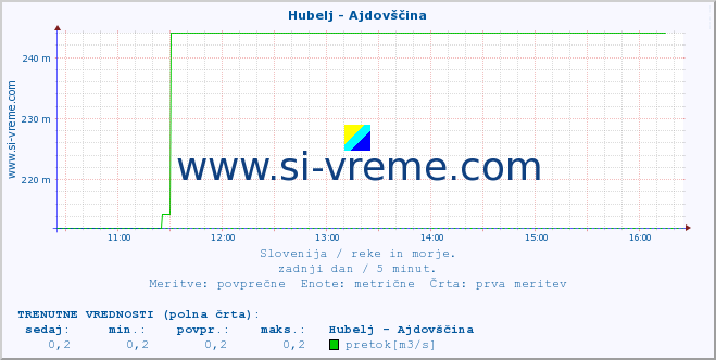 POVPREČJE :: Hubelj - Ajdovščina :: temperatura | pretok | višina :: zadnji dan / 5 minut.