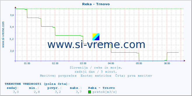 POVPREČJE :: Reka - Trnovo :: temperatura | pretok | višina :: zadnji dan / 5 minut.