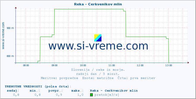 POVPREČJE :: Reka - Cerkvenikov mlin :: temperatura | pretok | višina :: zadnji dan / 5 minut.