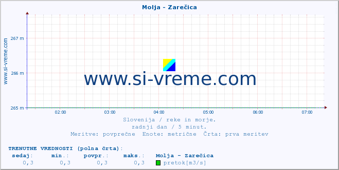 POVPREČJE :: Molja - Zarečica :: temperatura | pretok | višina :: zadnji dan / 5 minut.