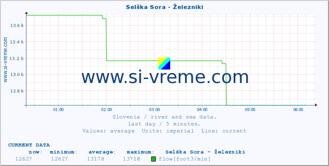  :: Selška Sora - Železniki :: temperature | flow | height :: last day / 5 minutes.