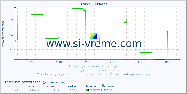 POVPREČJE :: Drava - Črneče :: temperatura | pretok | višina :: zadnji dan / 5 minut.