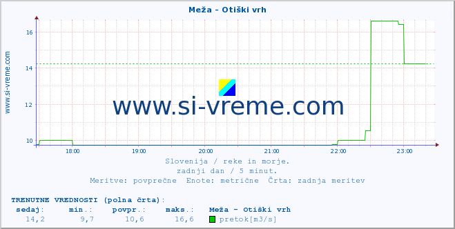 POVPREČJE :: Meža - Otiški vrh :: temperatura | pretok | višina :: zadnji dan / 5 minut.