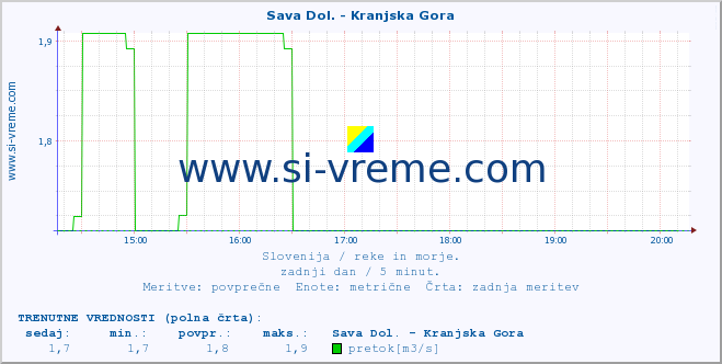 POVPREČJE :: Sava Dol. - Kranjska Gora :: temperatura | pretok | višina :: zadnji dan / 5 minut.