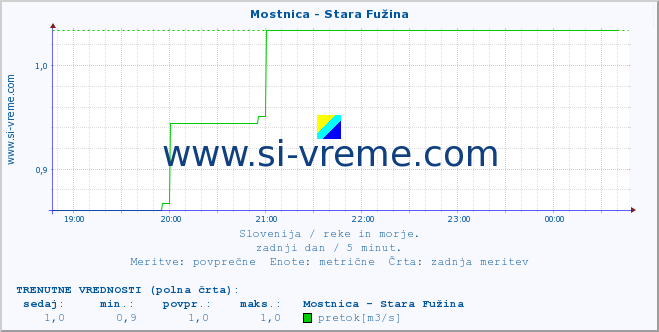 POVPREČJE :: Mostnica - Stara Fužina :: temperatura | pretok | višina :: zadnji dan / 5 minut.