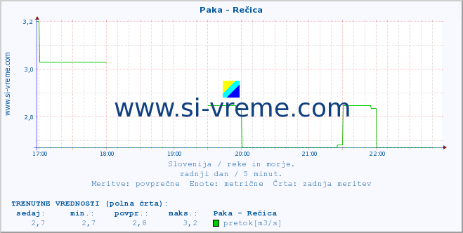 POVPREČJE :: Paka - Rečica :: temperatura | pretok | višina :: zadnji dan / 5 minut.