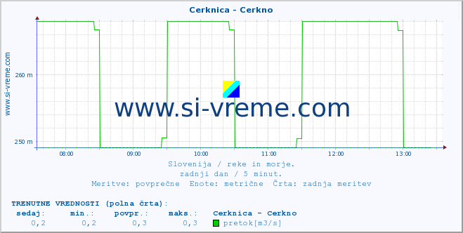 POVPREČJE :: Cerknica - Cerkno :: temperatura | pretok | višina :: zadnji dan / 5 minut.