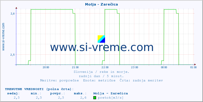 POVPREČJE :: Molja - Zarečica :: temperatura | pretok | višina :: zadnji dan / 5 minut.