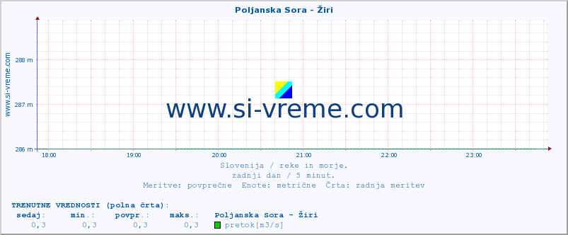 POVPREČJE :: Poljanska Sora - Žiri :: temperatura | pretok | višina :: zadnji dan / 5 minut.