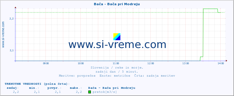 POVPREČJE :: Bača - Bača pri Modreju :: temperatura | pretok | višina :: zadnji dan / 5 minut.