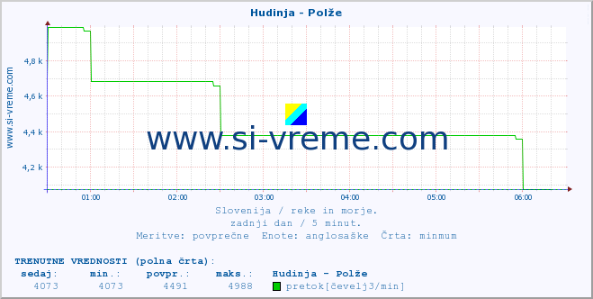 POVPREČJE :: Hudinja - Polže :: temperatura | pretok | višina :: zadnji dan / 5 minut.