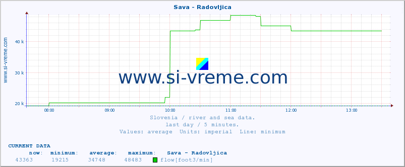  :: Sava - Radovljica :: temperature | flow | height :: last day / 5 minutes.