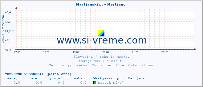 POVPREČJE :: Martjanski p. - Martjanci :: temperatura | pretok | višina :: zadnji dan / 5 minut.