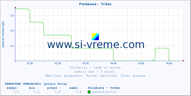 POVPREČJE :: Polskava - Tržec :: temperatura | pretok | višina :: zadnji dan / 5 minut.