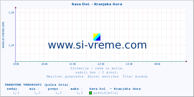 POVPREČJE :: Sava Dol. - Kranjska Gora :: temperatura | pretok | višina :: zadnji dan / 5 minut.