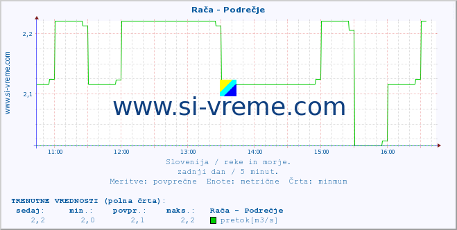 POVPREČJE :: Rača - Podrečje :: temperatura | pretok | višina :: zadnji dan / 5 minut.