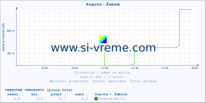 POVPREČJE :: Sopota - Žebnik :: temperatura | pretok | višina :: zadnji dan / 5 minut.