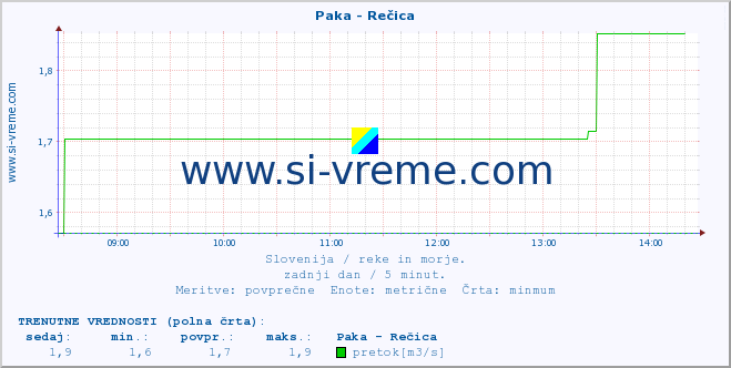 POVPREČJE :: Paka - Rečica :: temperatura | pretok | višina :: zadnji dan / 5 minut.