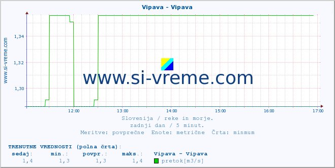 POVPREČJE :: Vipava - Vipava :: temperatura | pretok | višina :: zadnji dan / 5 minut.