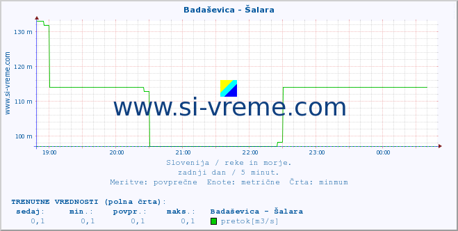 POVPREČJE :: Badaševica - Šalara :: temperatura | pretok | višina :: zadnji dan / 5 minut.