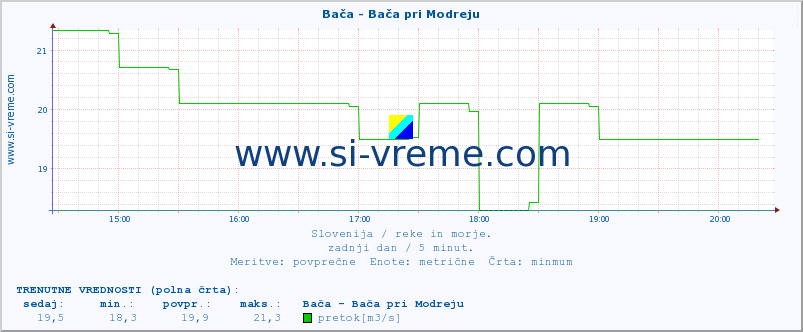 POVPREČJE :: Bača - Bača pri Modreju :: temperatura | pretok | višina :: zadnji dan / 5 minut.