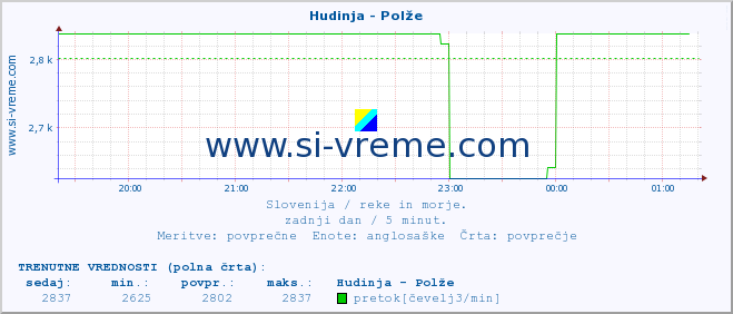 POVPREČJE :: Hudinja - Polže :: temperatura | pretok | višina :: zadnji dan / 5 minut.